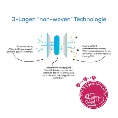 Beurer 3-lagige non-woven Technologie medizinische Maske